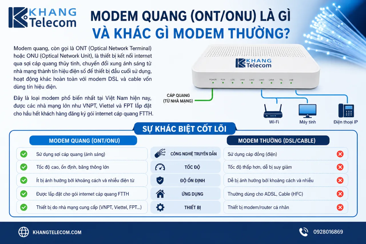 Modem Quang (ONT/ONU) Là Gì Và Khác Gì Modem Thường?