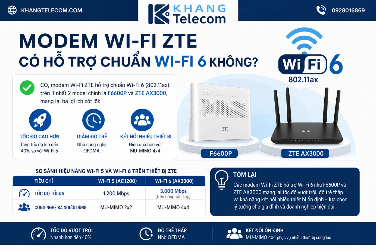 Modem Wi-Fi ZTE Có Hỗ Trợ Chuẩn Wi-Fi 6 Không?