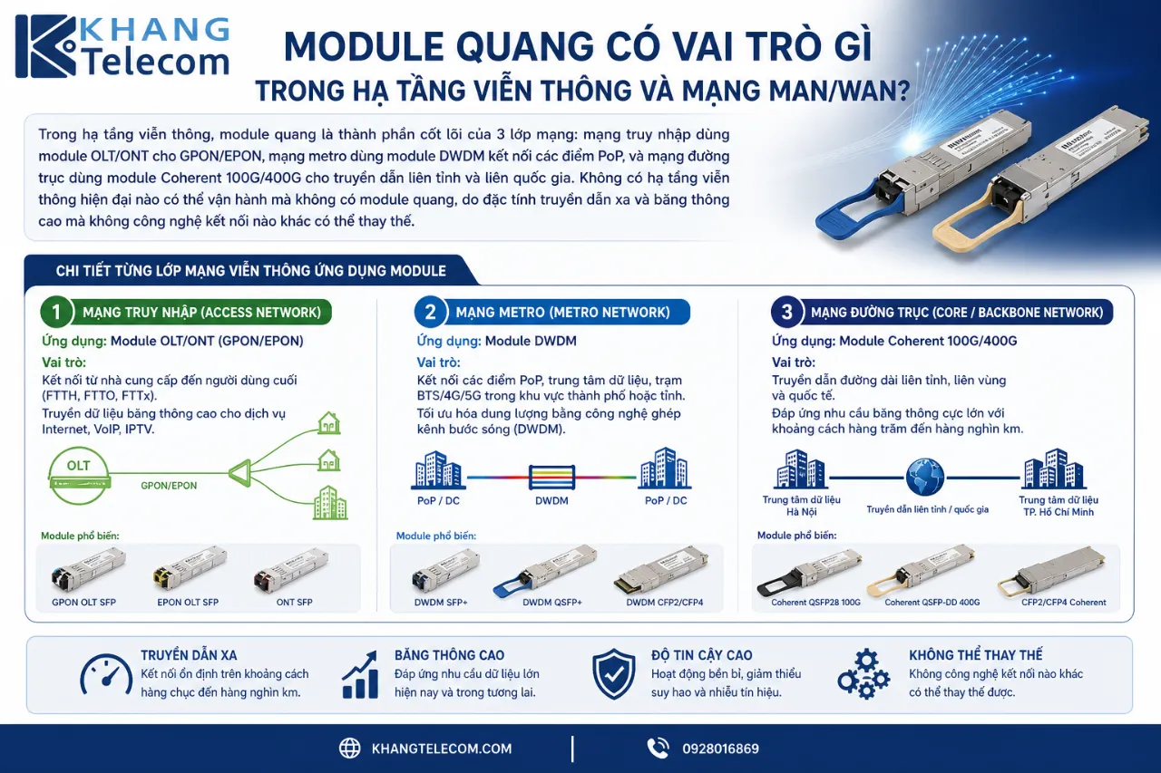 Module Quang Có Vai Trò Gì Trong Hạ Tầng Viễn Thông Và Mạng MAN/WAN?