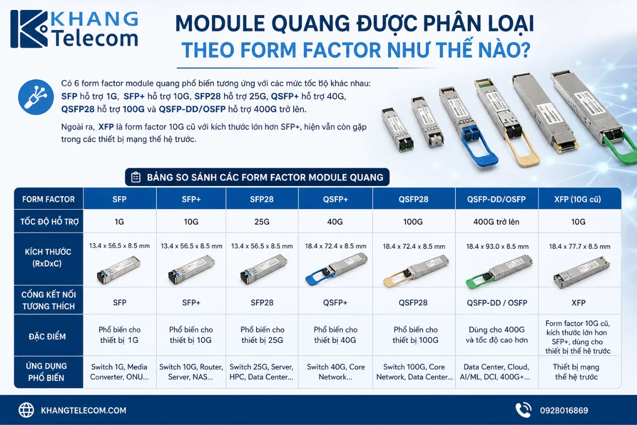 Module Quang Được Phân Loại Theo Form Factor Như Thế Nào?