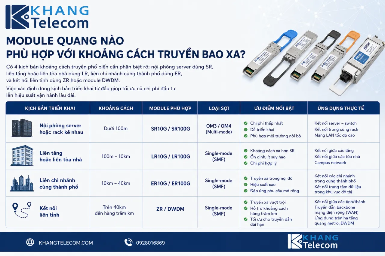 Module Quang Nào Phù Hợp Với Khoảng Cách Truyền Bao Xa?