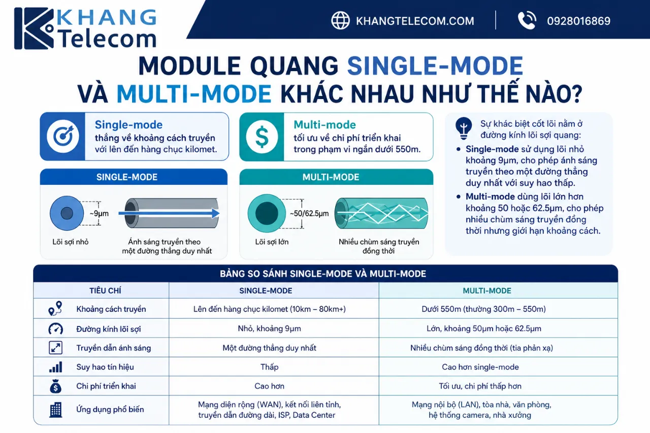 Module Quang Single-Mode Và Multi-Mode Khác Nhau Như Thế Nào?