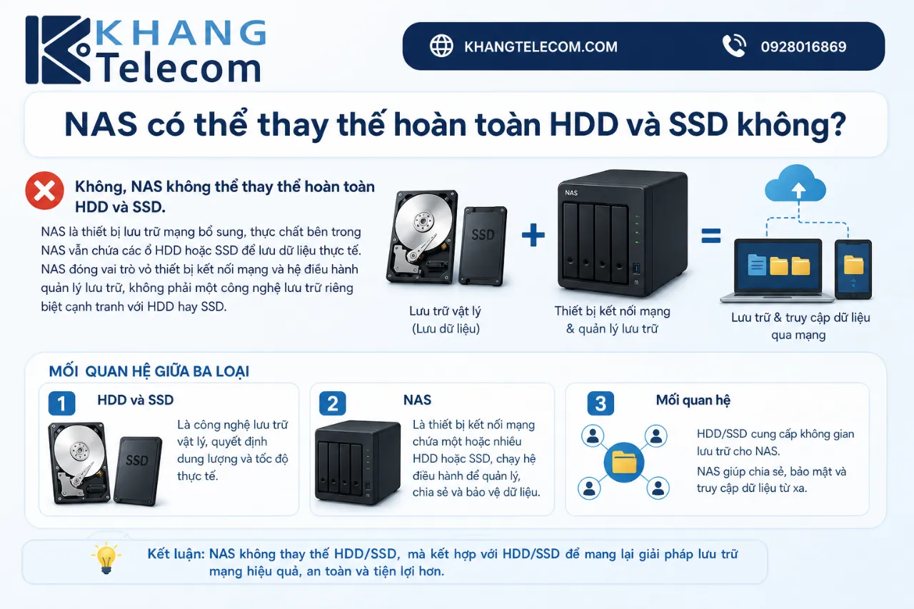 NAS có thể thay thế hoàn toàn HDD và SSD không?