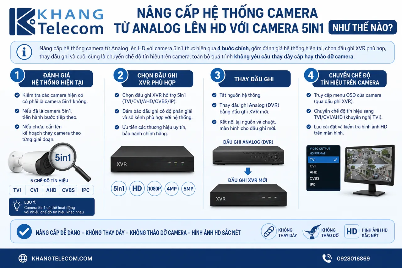 Nâng Cấp Hệ Thống Camera Từ Analog Lên HD Với Camera 5in1 Như Thế Nào?