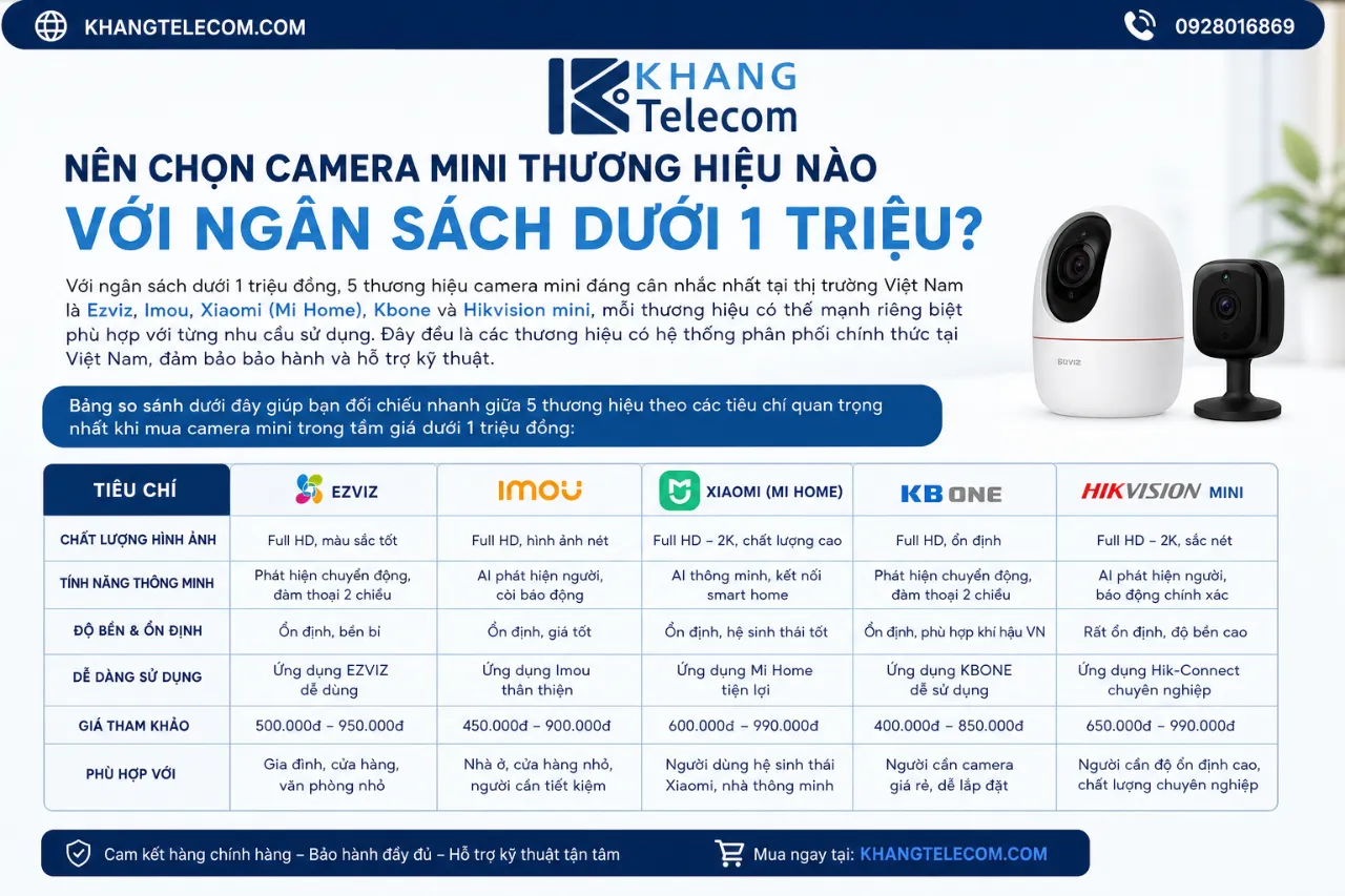 Nên Chọn Camera Mini Thương Hiệu Nào Với Ngân Sách Dưới 1 Triệu?