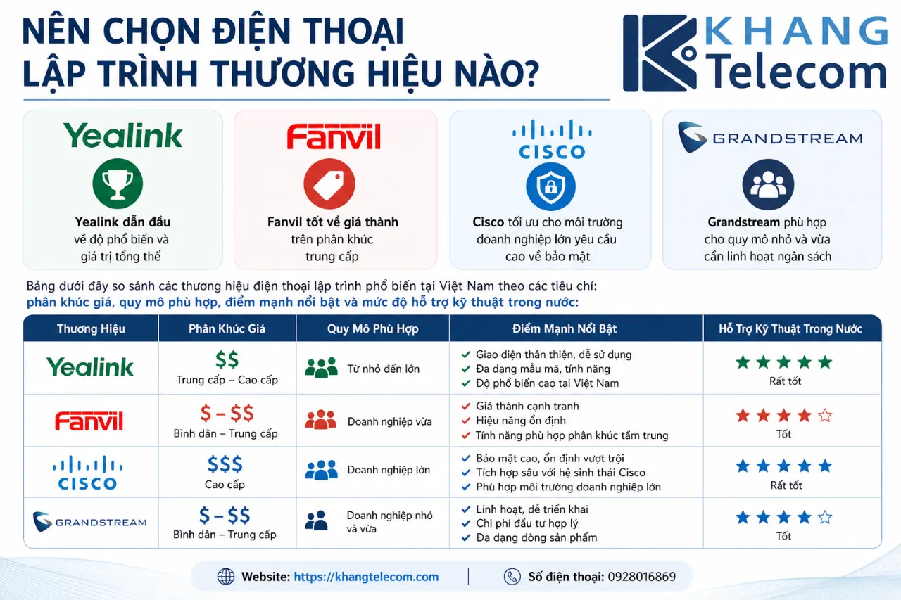 Nên Chọn Điện Thoại Lập Trình Thương Hiệu Nào?