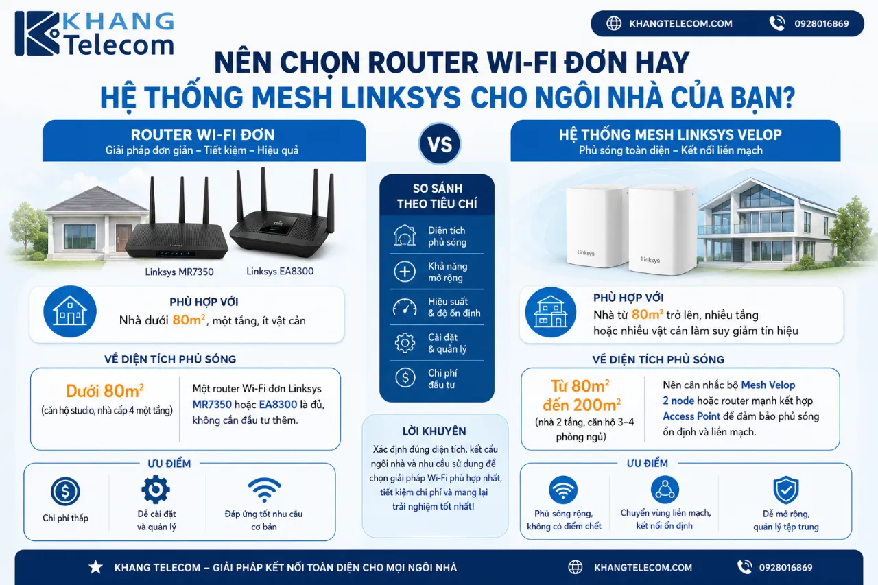 Nên Chọn Router Wi-Fi Đơn Hay Hệ Thống Mesh Linksys Cho Ngôi Nhà Của Bạn?