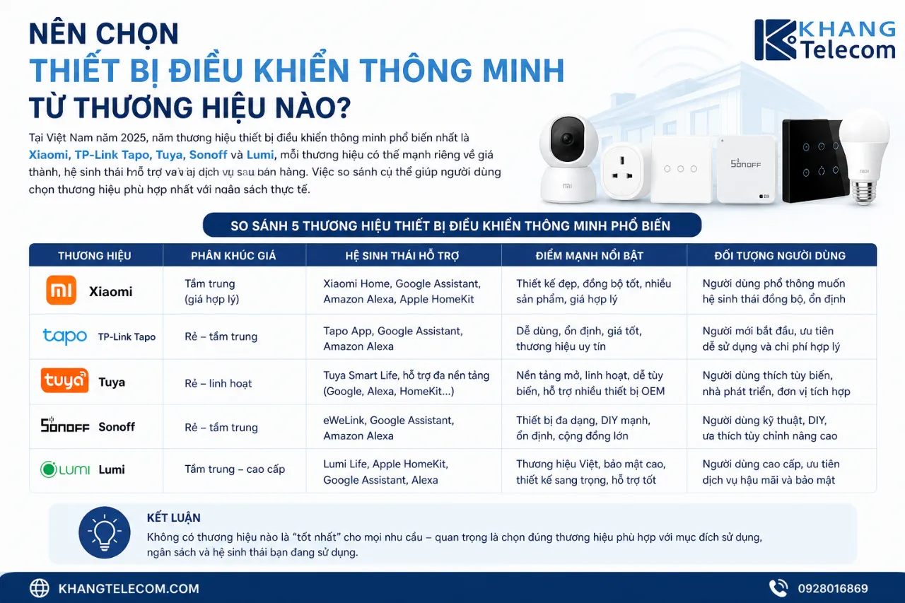 Nên Chọn Thiết Bị Điều Khiển Thông Minh Từ Thương Hiệu Nào?