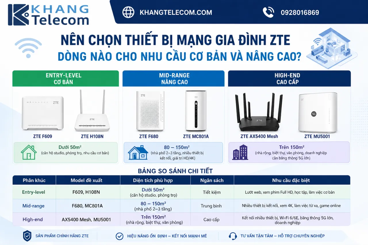 Nên Chọn Thiết Bị Mạng Gia Đình ZTE Dòng Nào Cho Nhu Cầu Cơ Bản Và Nâng Cao?