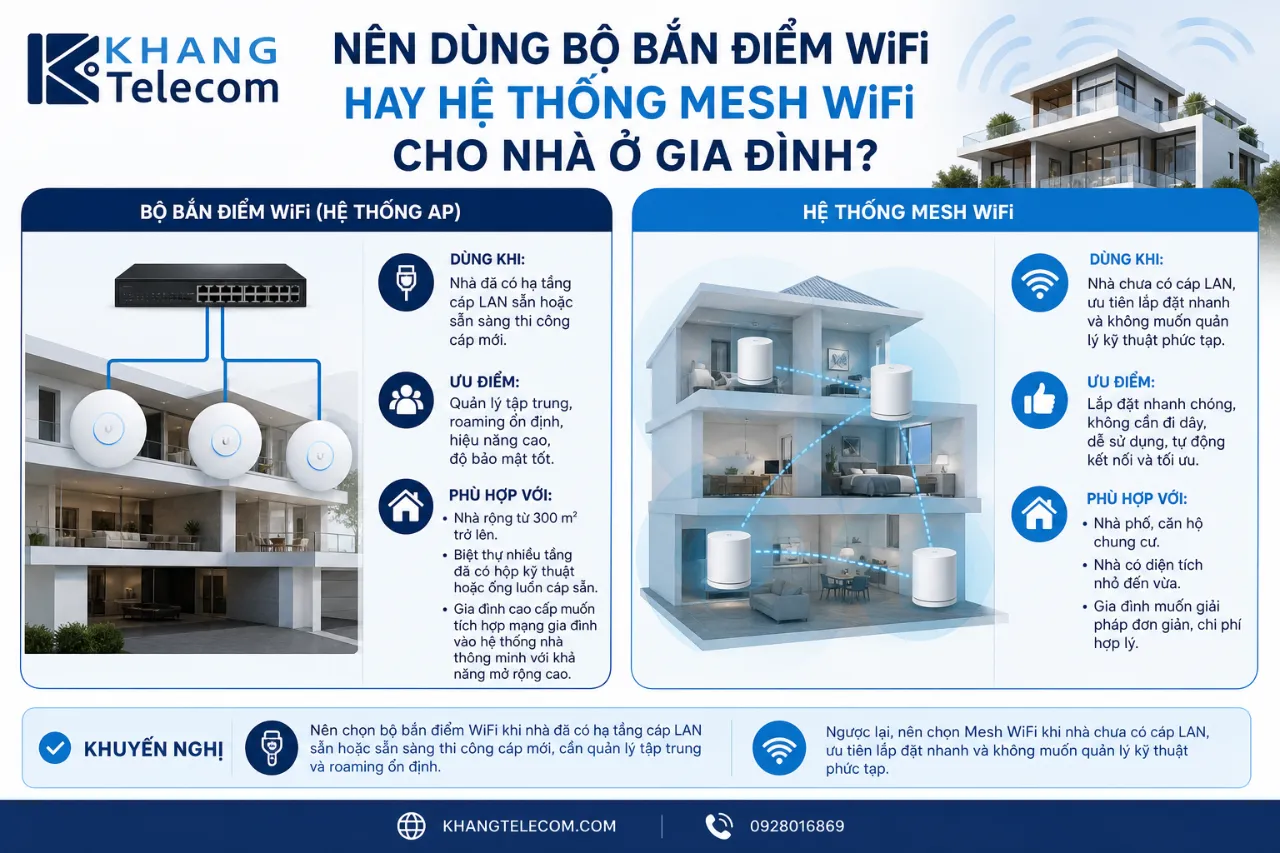 Nên Dùng Bộ Bắn Điểm WiFi Hay Hệ Thống Mesh WiFi Cho Nhà Ở Gia Đình?