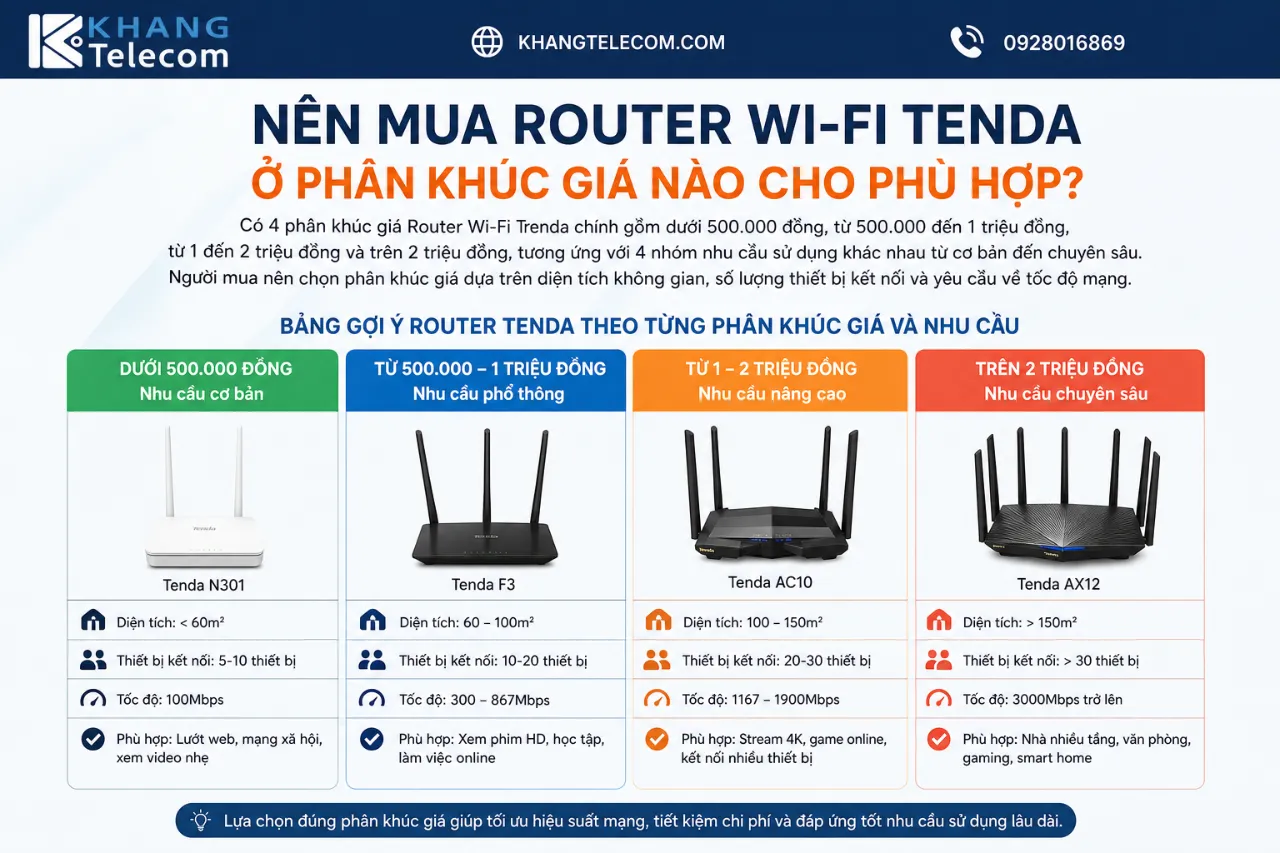 Nên Mua Router Wi-Fi Tenda Ở Phân Khúc Giá Nào Cho Phù Hợp?