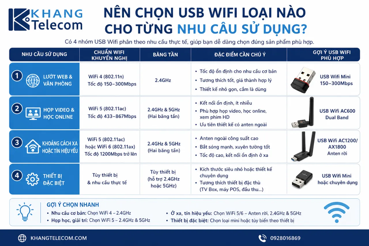 Nên chọn USB Wifi loại nào cho từng nhu cầu sử dụng?