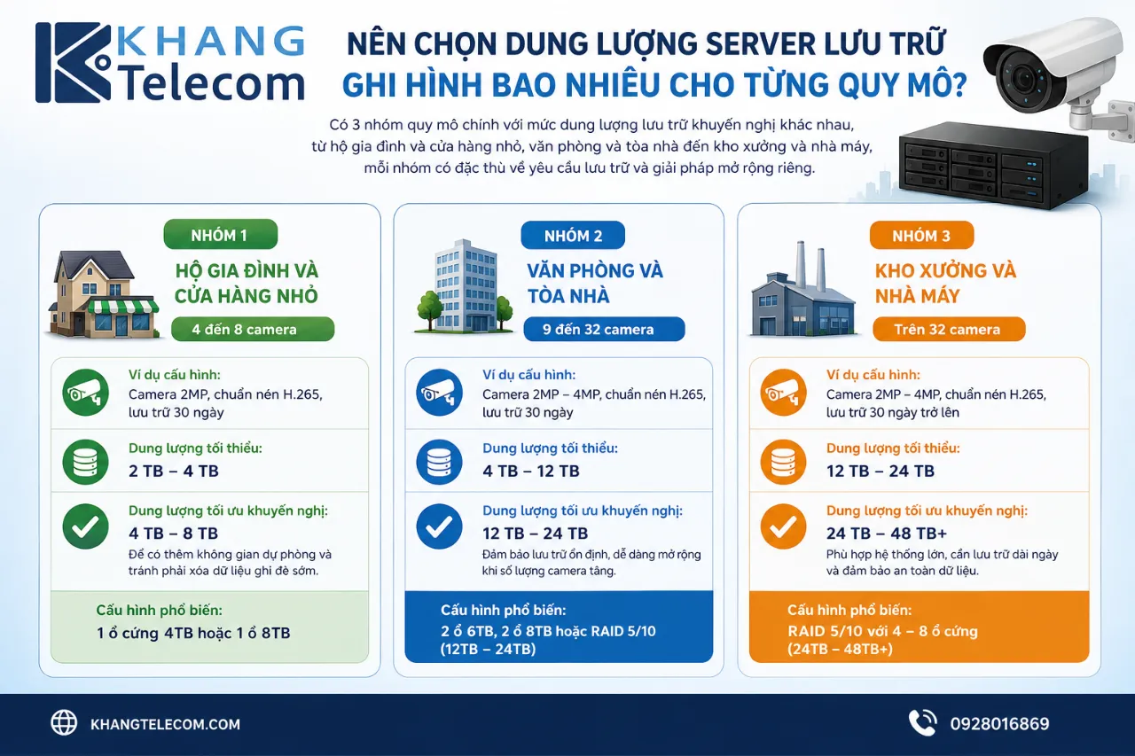 Nên chọn dung lượng server lưu trữ ghi hình bao nhiêu cho từng quy mô?