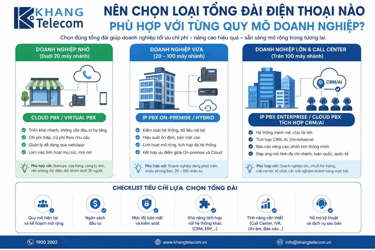 Nên chọn loại tổng đài điện thoại nào phù hợp với từng quy mô doanh nghiệp?