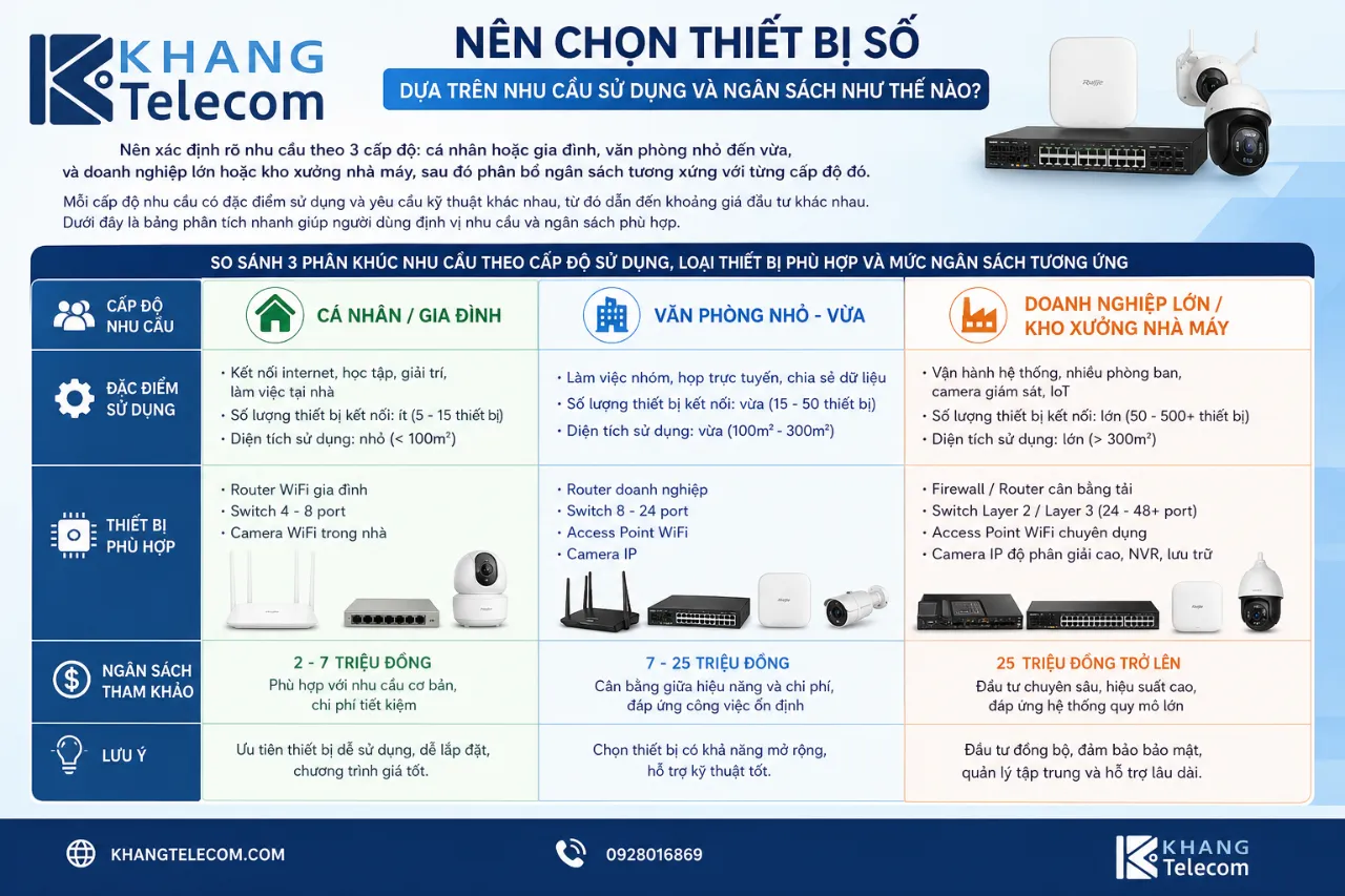 Nên chọn thiết bị số dựa trên nhu cầu sử dụng và ngân sách như thế nào?