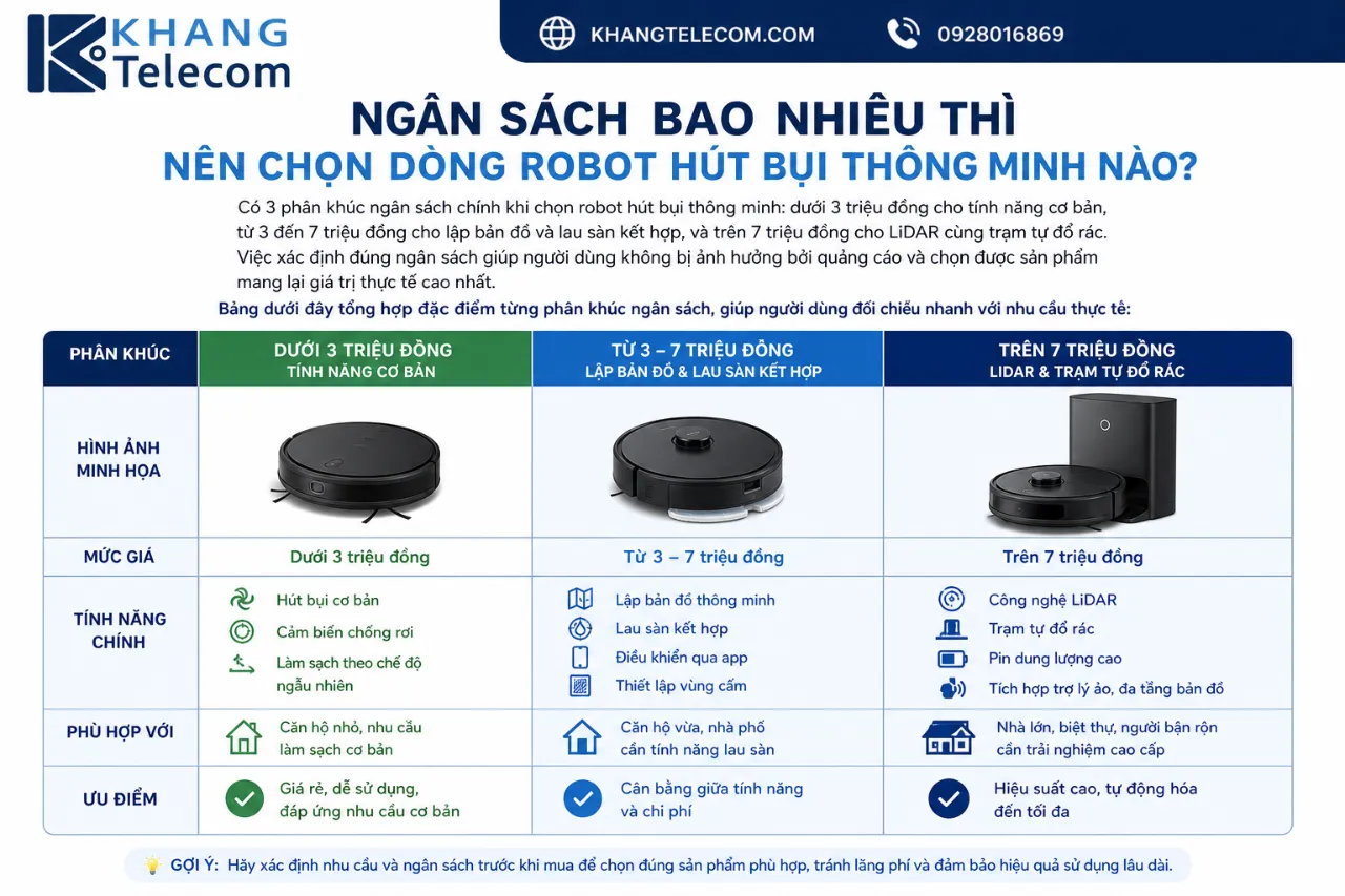Ngân sách bao nhiêu thì nên chọn dòng robot hút bụi thông minh nào?