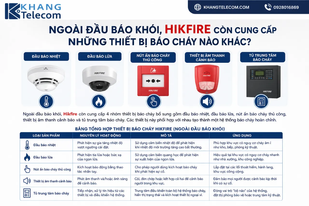 Ngoài Đầu Báo Khói, Hikfire Còn Cung Cấp Những Thiết Bị Báo Cháy Nào Khác?