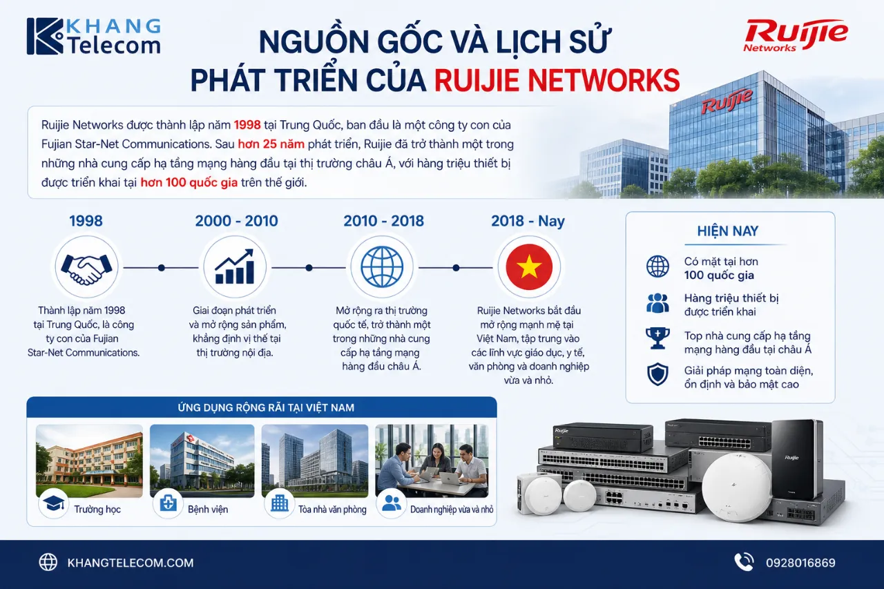 Nguồn Gốc Và Lịch Sử Phát Triển Của Ruijie Networks
