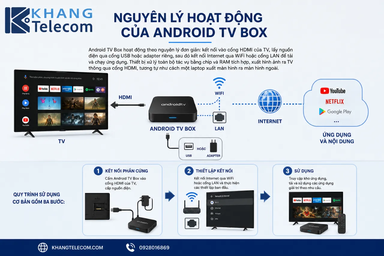 Nguyên Lý Hoạt Động Của Android TV Box