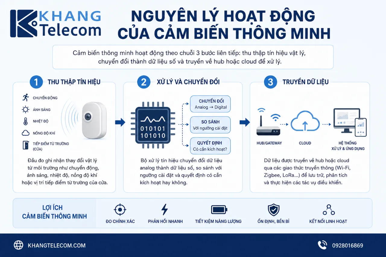 Nguyên Lý Hoạt Động Của Cảm Biến Thông Minh