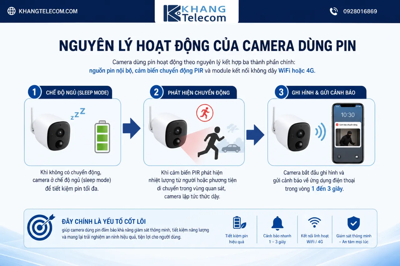 Nguyên Lý Hoạt Động Của Camera Dùng Pin