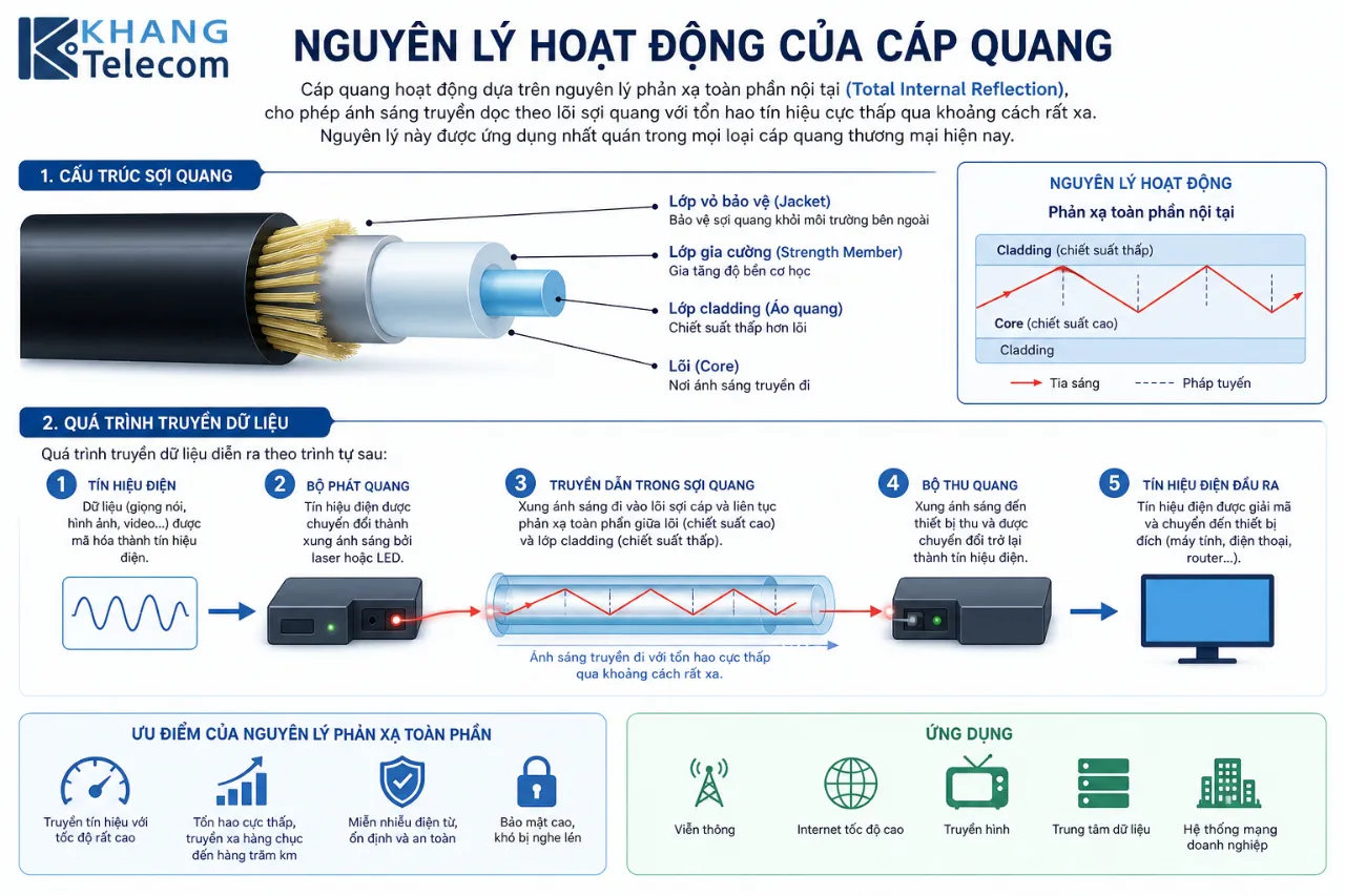 Nguyên Lý Hoạt Động Của Cáp Quang