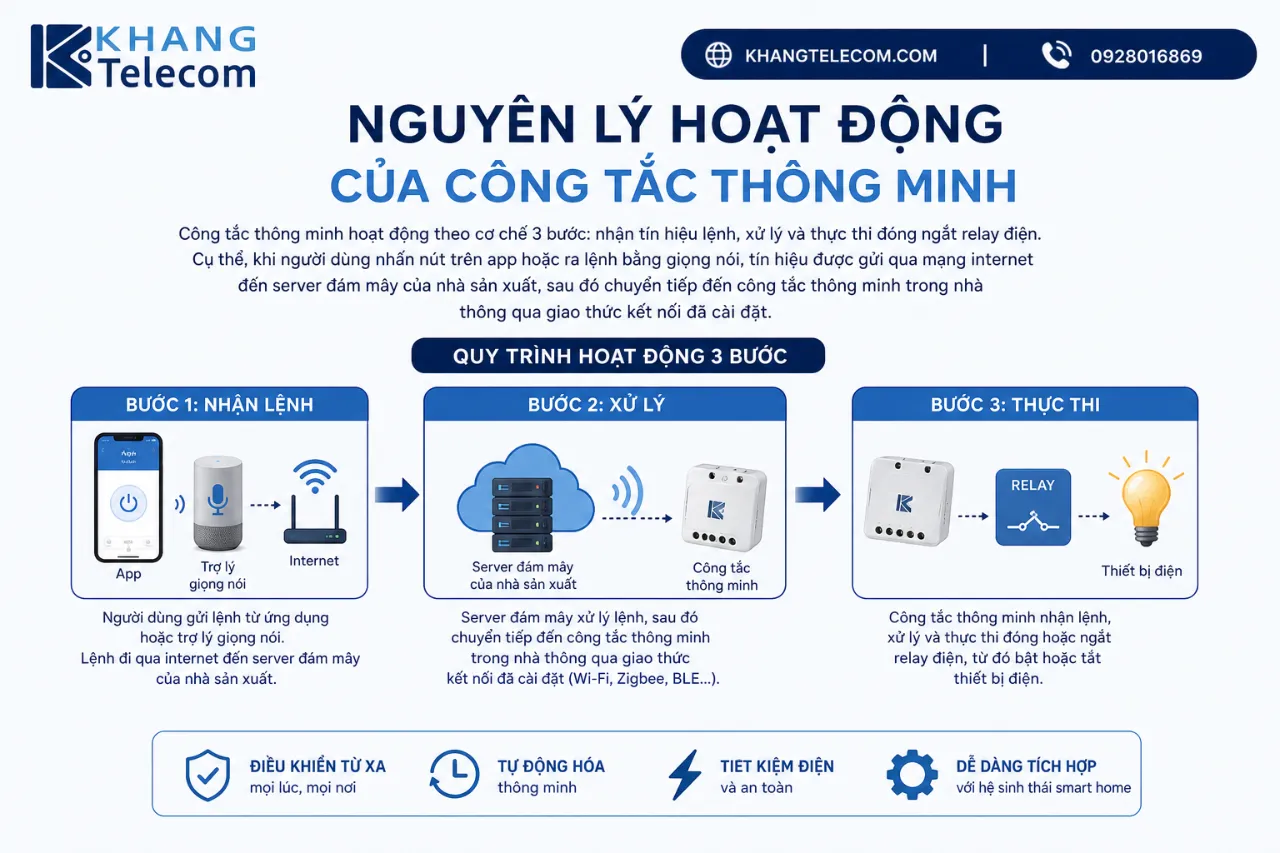 Nguyên Lý Hoạt Động Của Công Tắc Thông Minh