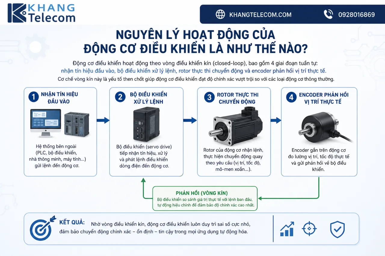 Nguyên Lý Hoạt Động Của Động Cơ Điều Khiển Là Như Thế Nào?