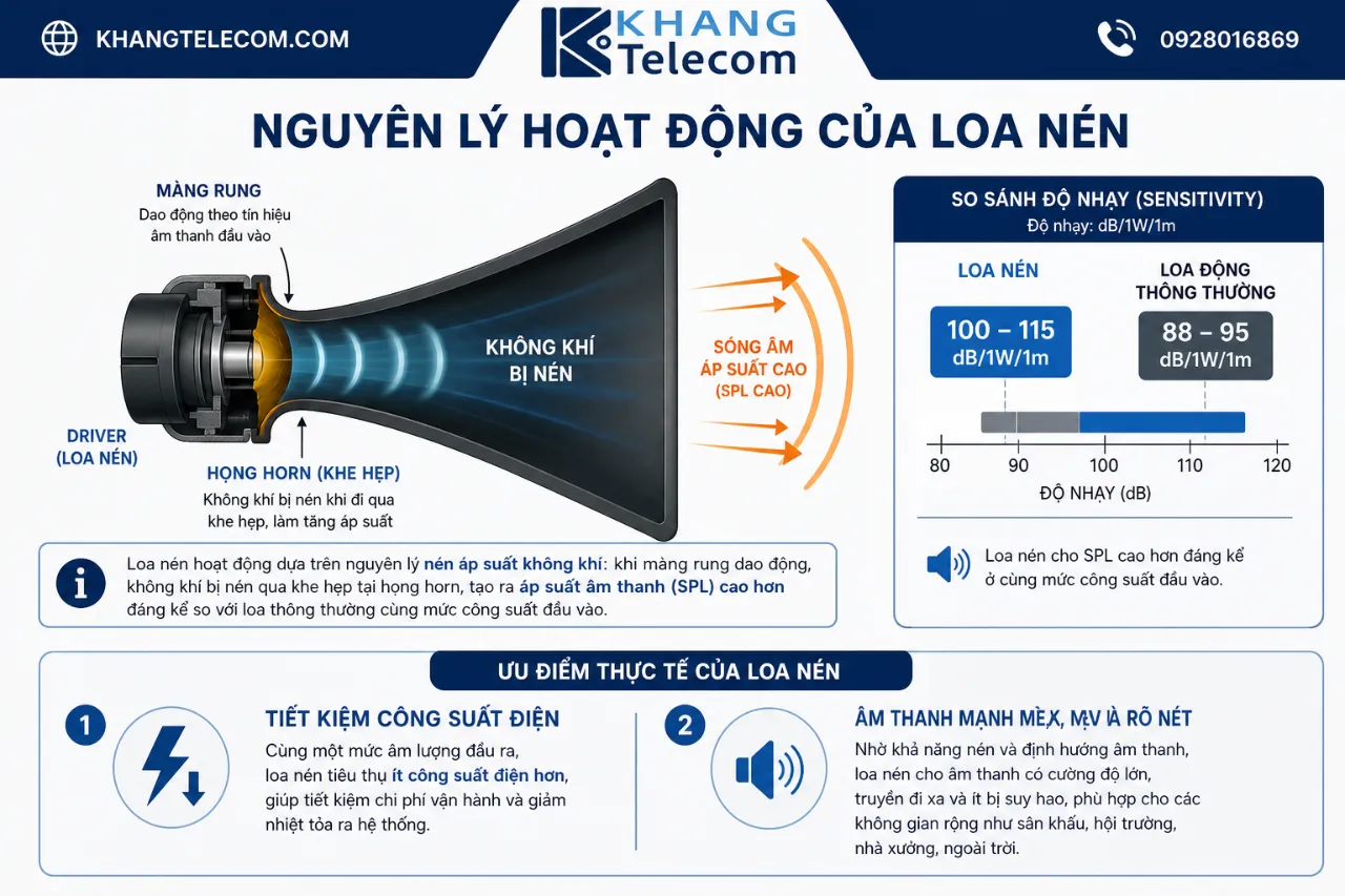 Nguyên Lý Hoạt Động Của Loa Nén