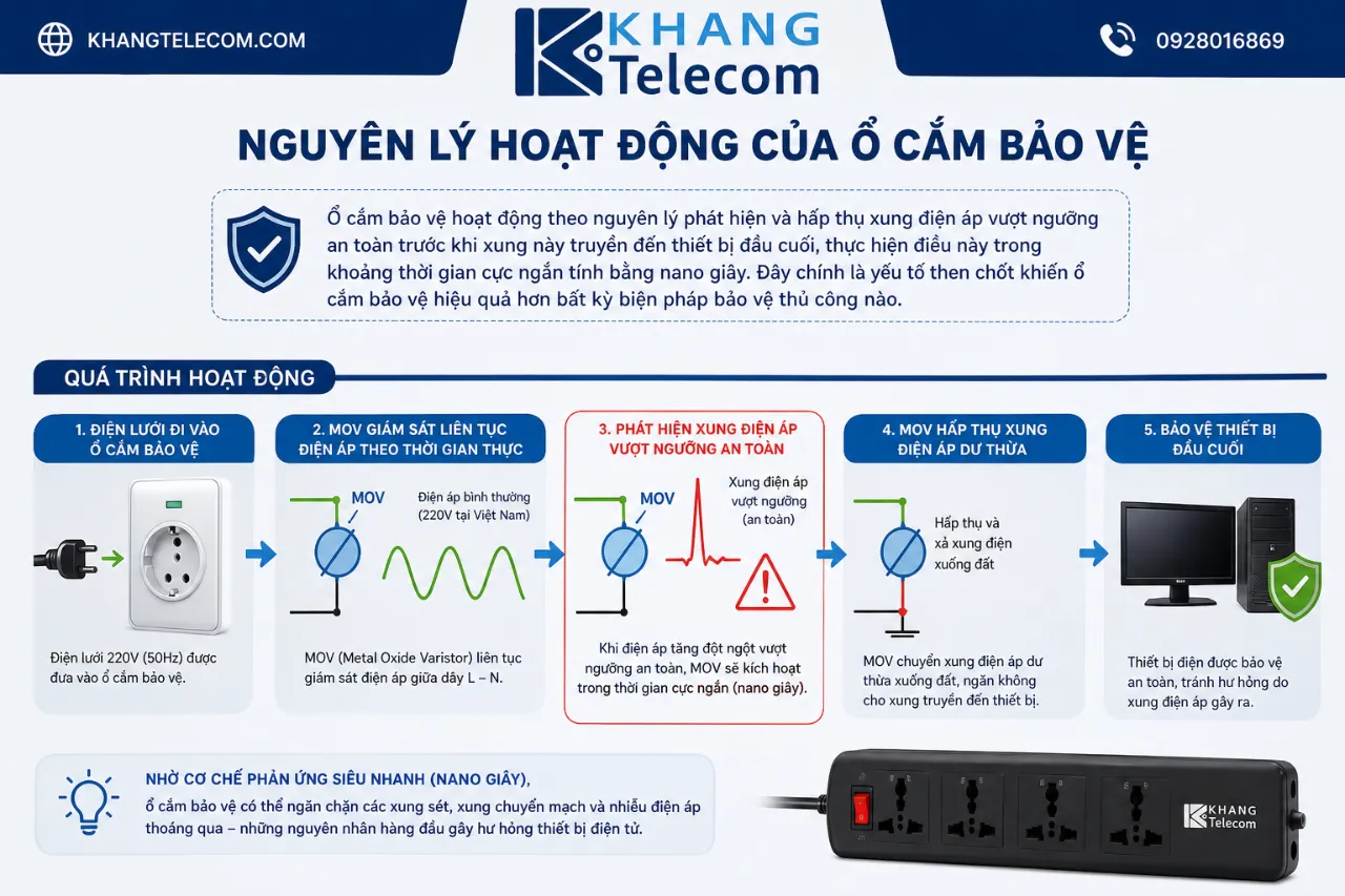 Nguyên Lý Hoạt Động Của Ổ Cắm Bảo Vệ