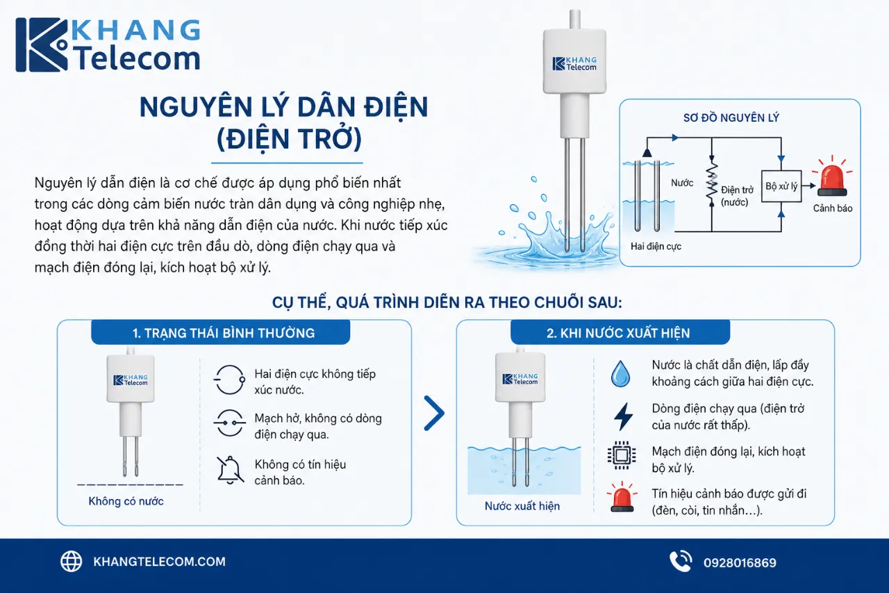 Nguyên lý dẫn điện (điện trở)