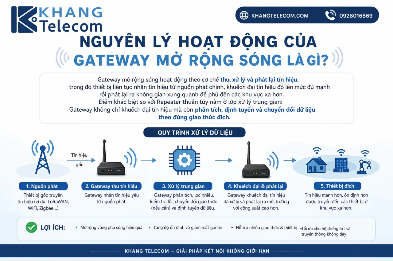 Nguyên lý hoạt động của Gateway mở rộng sóng là gì?