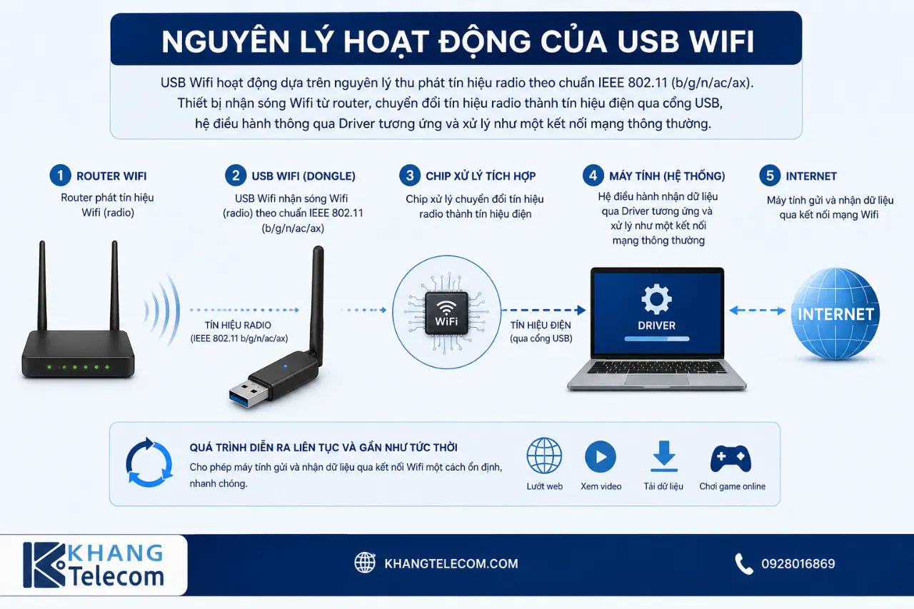 Nguyên lý hoạt động của USB Wifi