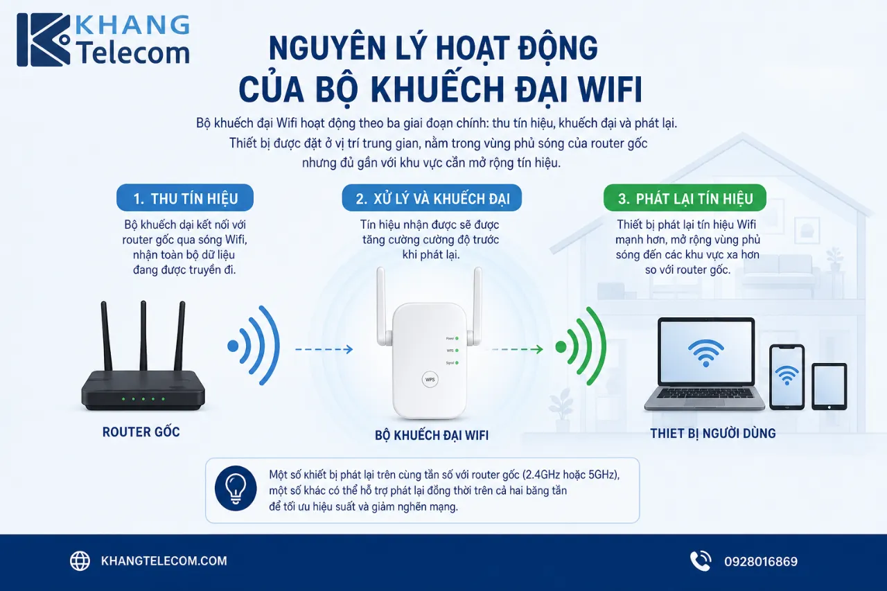 Nguyên lý hoạt động của bộ khuếch đại Wifi