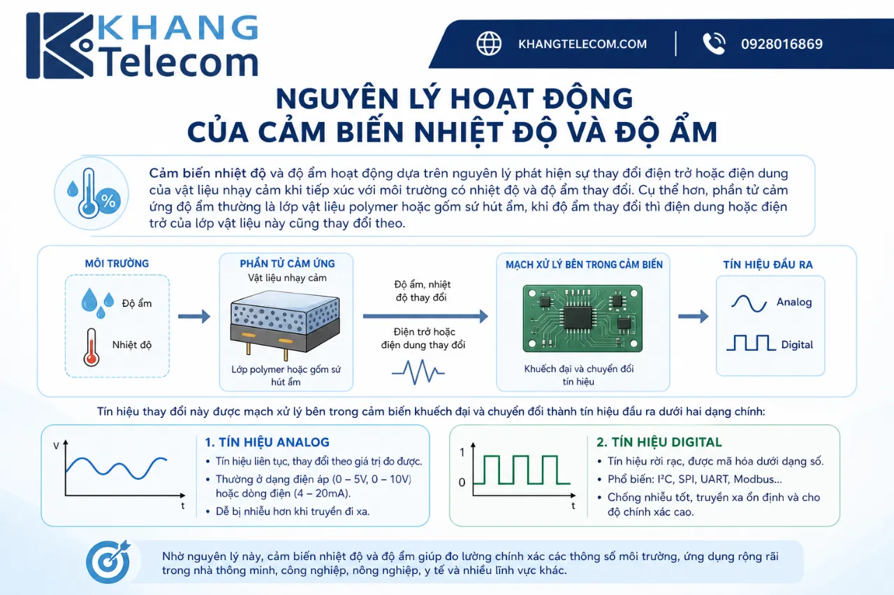 Nguyên lý hoạt động của cảm biến nhiệt độ và độ ẩm