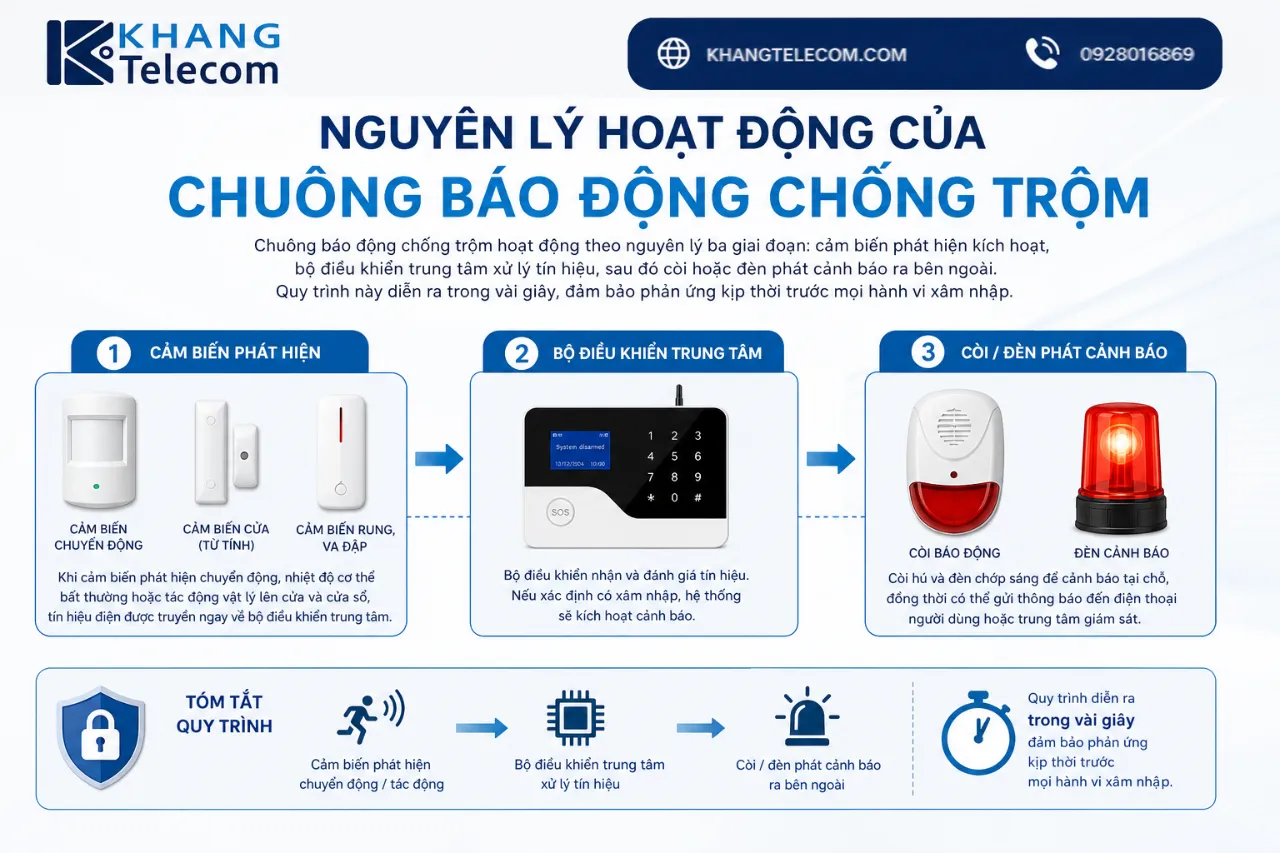 Nguyên lý hoạt động của chuông báo động chống trộm
