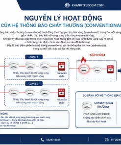 Trung Tâm Báo Cháy 5 Vùng CM-CP1-5L: ChungMei, 24VDC, PCCC