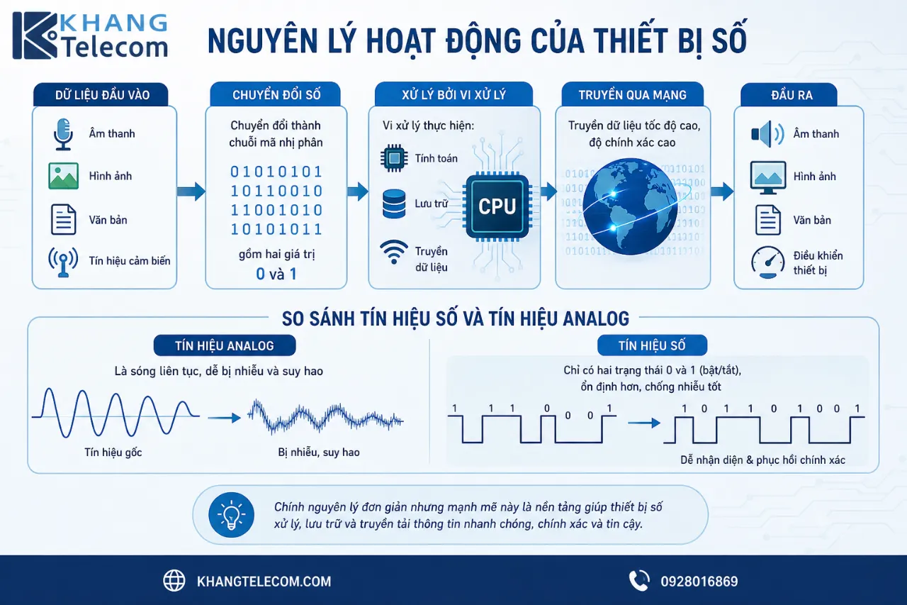 Nguyên lý hoạt động của thiết bị số