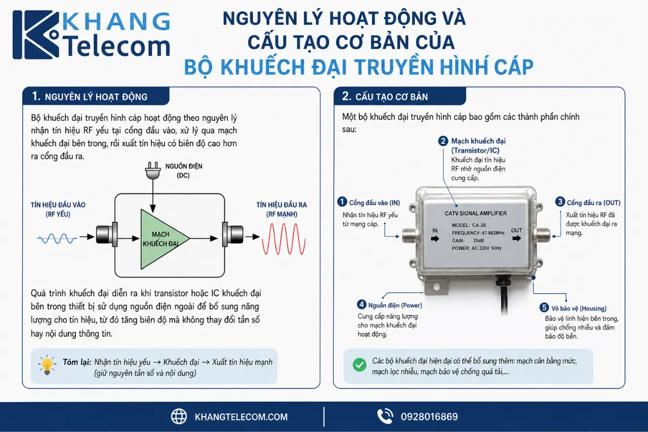 Nguyên lý hoạt động và cấu tạo cơ bản của bộ khuếch đại truyền hình cáp