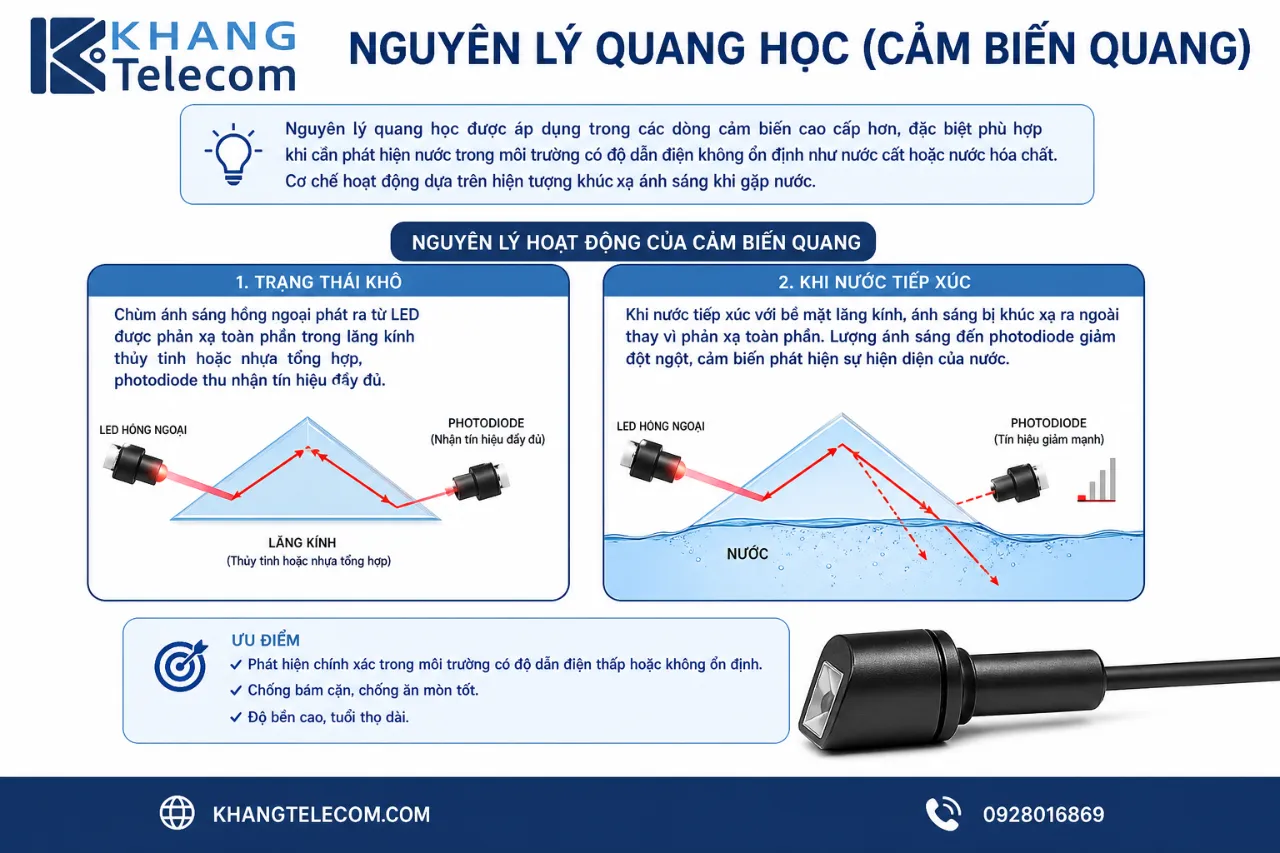 Nguyên lý quang học (cảm biến quang)