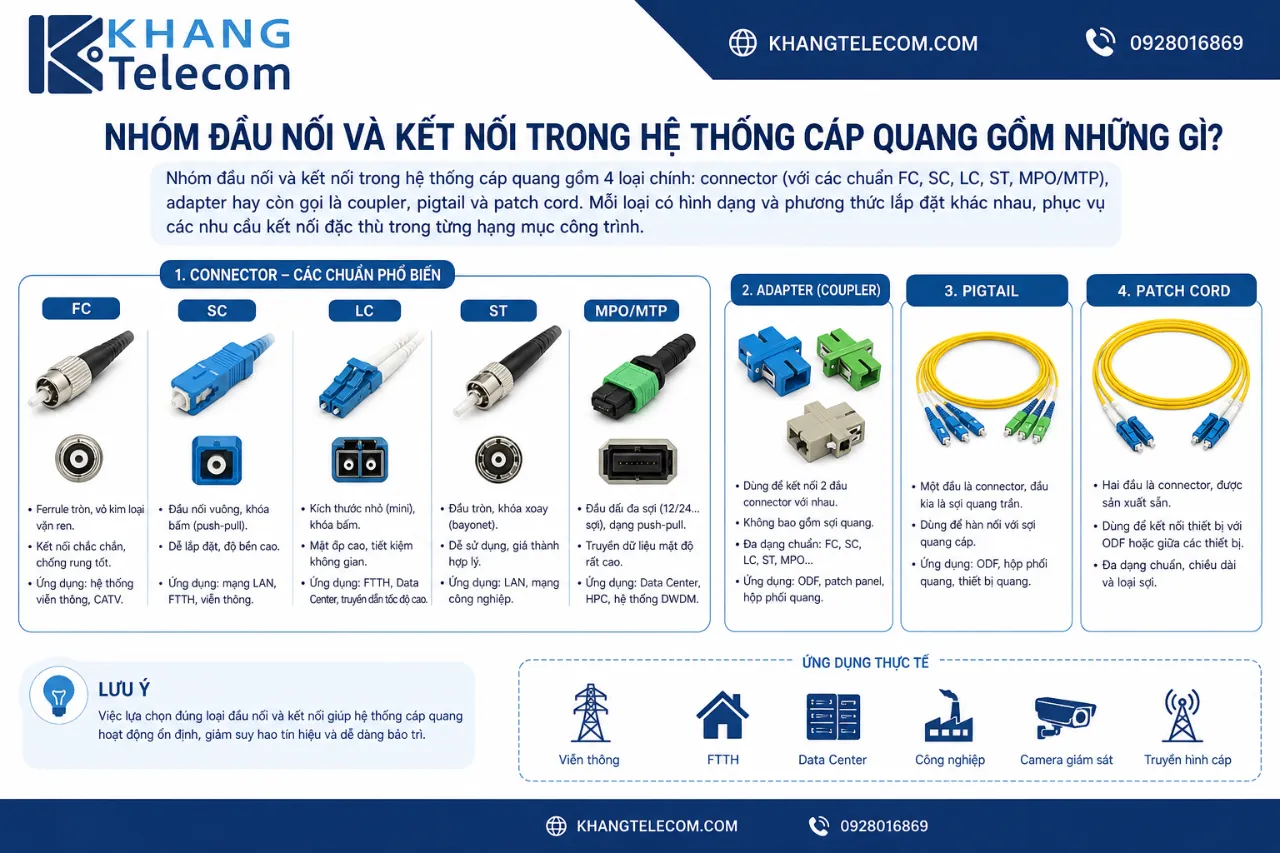 Nhóm Đầu Nối Và Kết Nối Trong Hệ Thống Cáp Quang Gồm Những Gì?