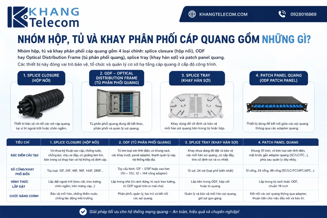 Nhóm Hộp, Tủ Và Khay Phân Phối Cáp Quang Gồm Những Gì?