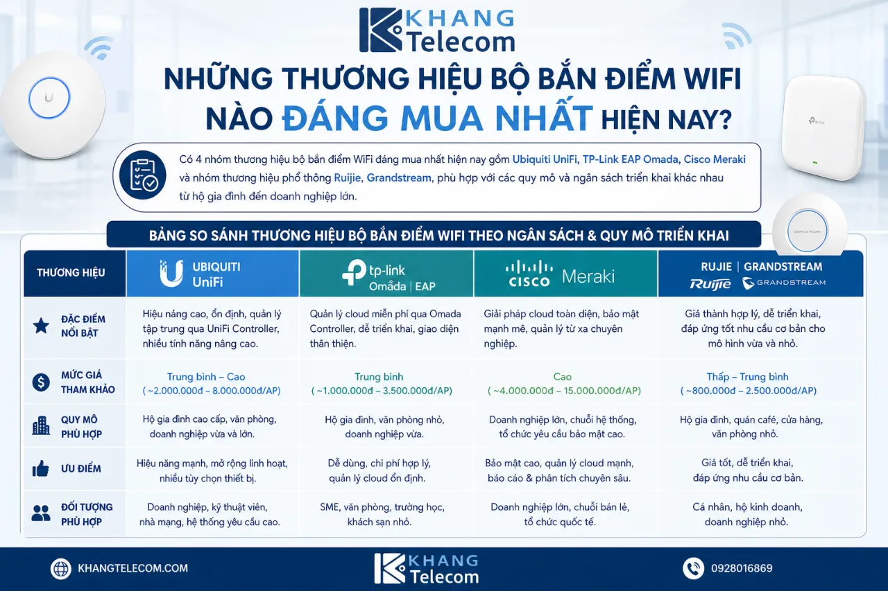Những Thương Hiệu Bộ Bắn Điểm WiFi Nào Đáng Mua Nhất Hiện Nay?