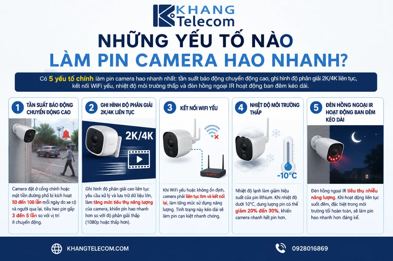 Những Yếu Tố Nào Làm Pin Camera Hao Nhanh?