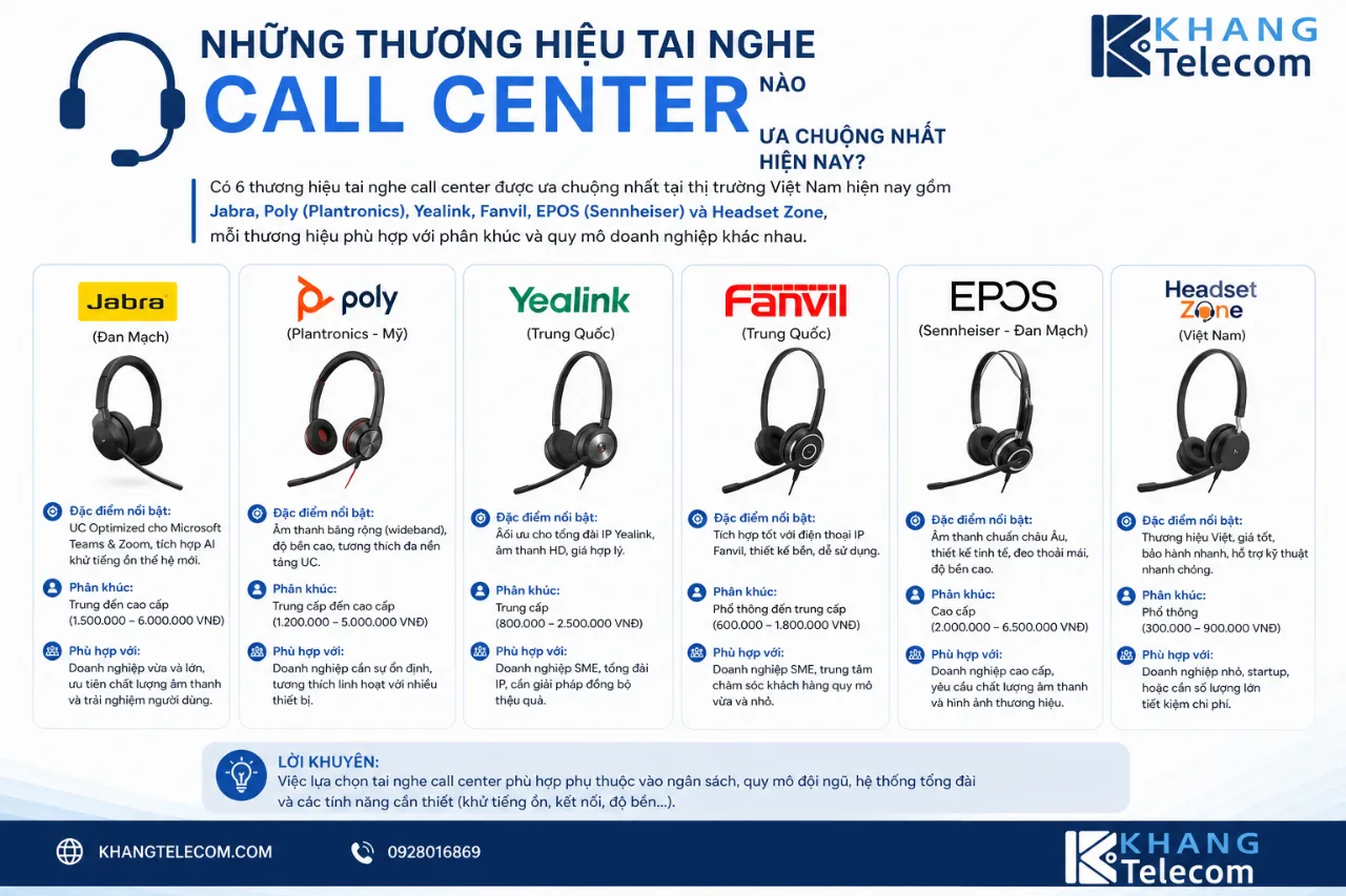 Những thương hiệu tai nghe call center nào được ưa chuộng nhất hiện nay?