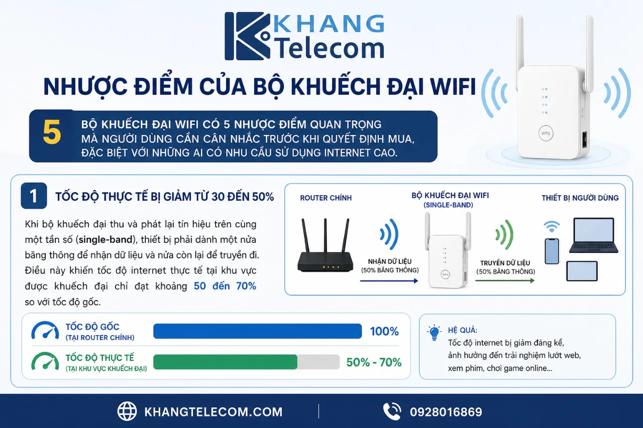 Nhược điểm của bộ khuếch đại Wifi
