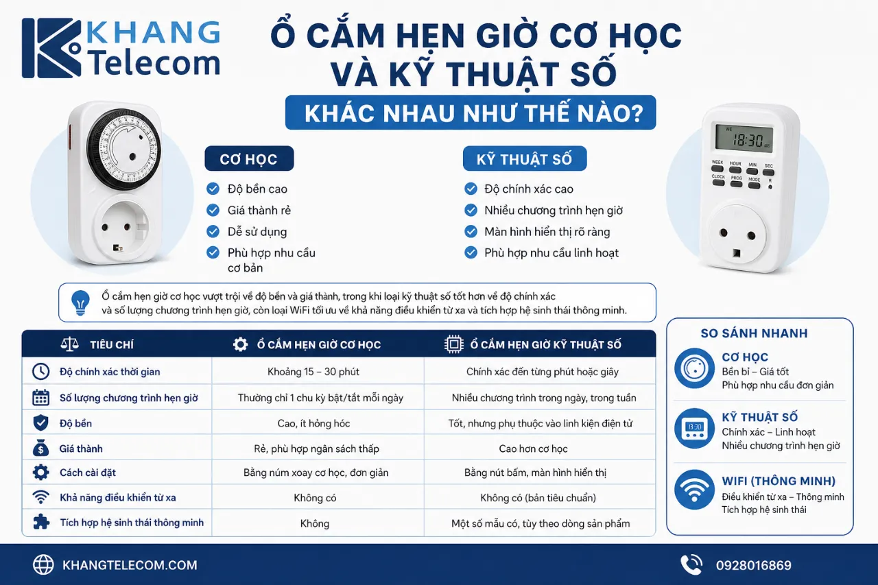 Ổ Cắm Hẹn Giờ Cơ Học Và Kỹ Thuật Số Khác Nhau Như Thế Nào?
