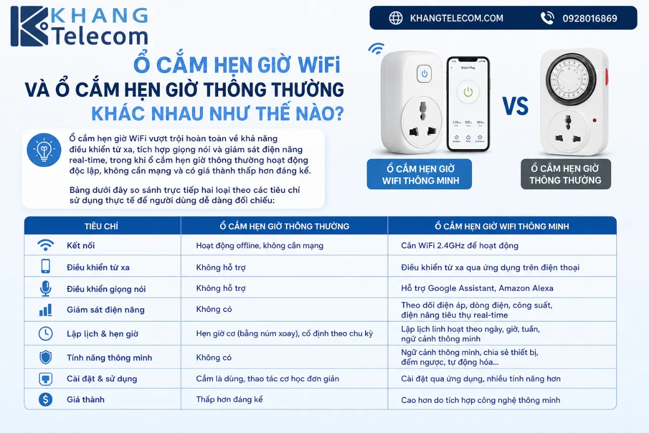 Ổ Cắm Hẹn Giờ WiFi Và Ổ Cắm Hẹn Giờ Thông Thường Khác Nhau Như Thế Nào?