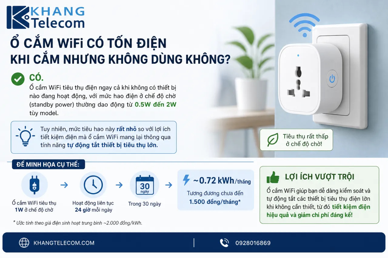 Ổ Cắm WiFi Có Tốn Điện Khi Cắm Nhưng Không Dùng Không?