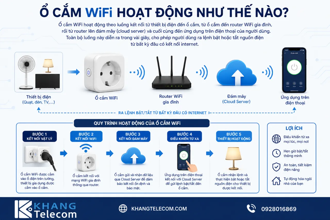 Ổ Cắm WiFi Hoạt Động Như Thế Nào?